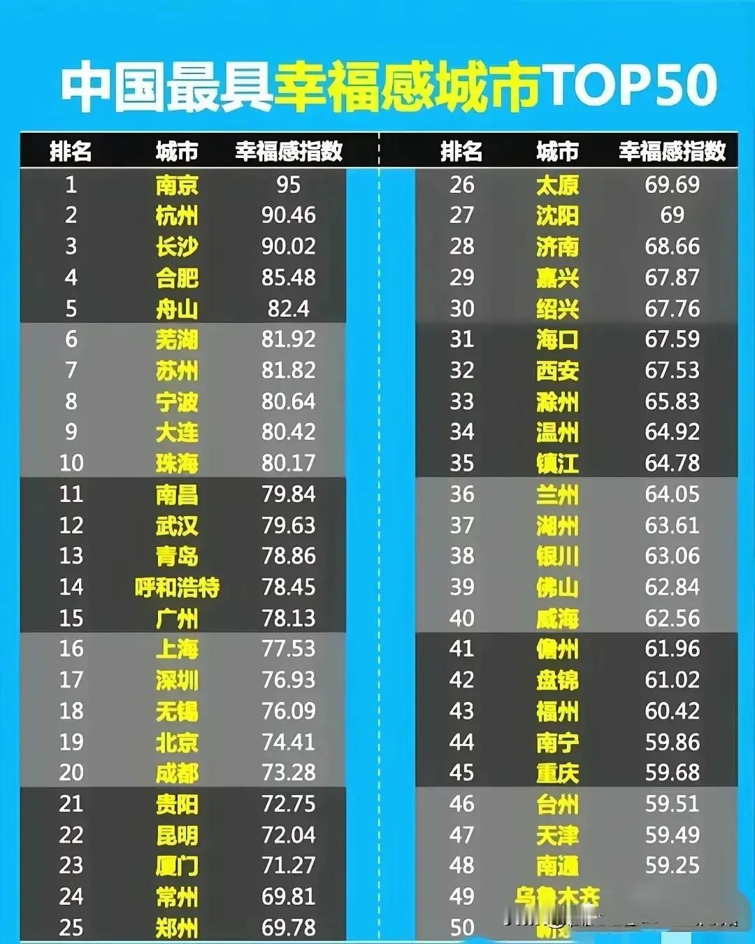 中国最具幸福感城市TOP50：第一名：南京第二名：杭州第三名：长沙总体