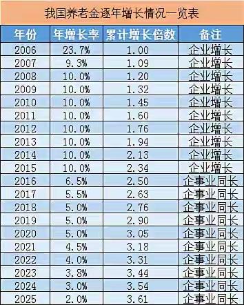养老金要实现真正意义上的公平，实则是个伪命题。毕竟每个人工资有别，缴费基数不同，