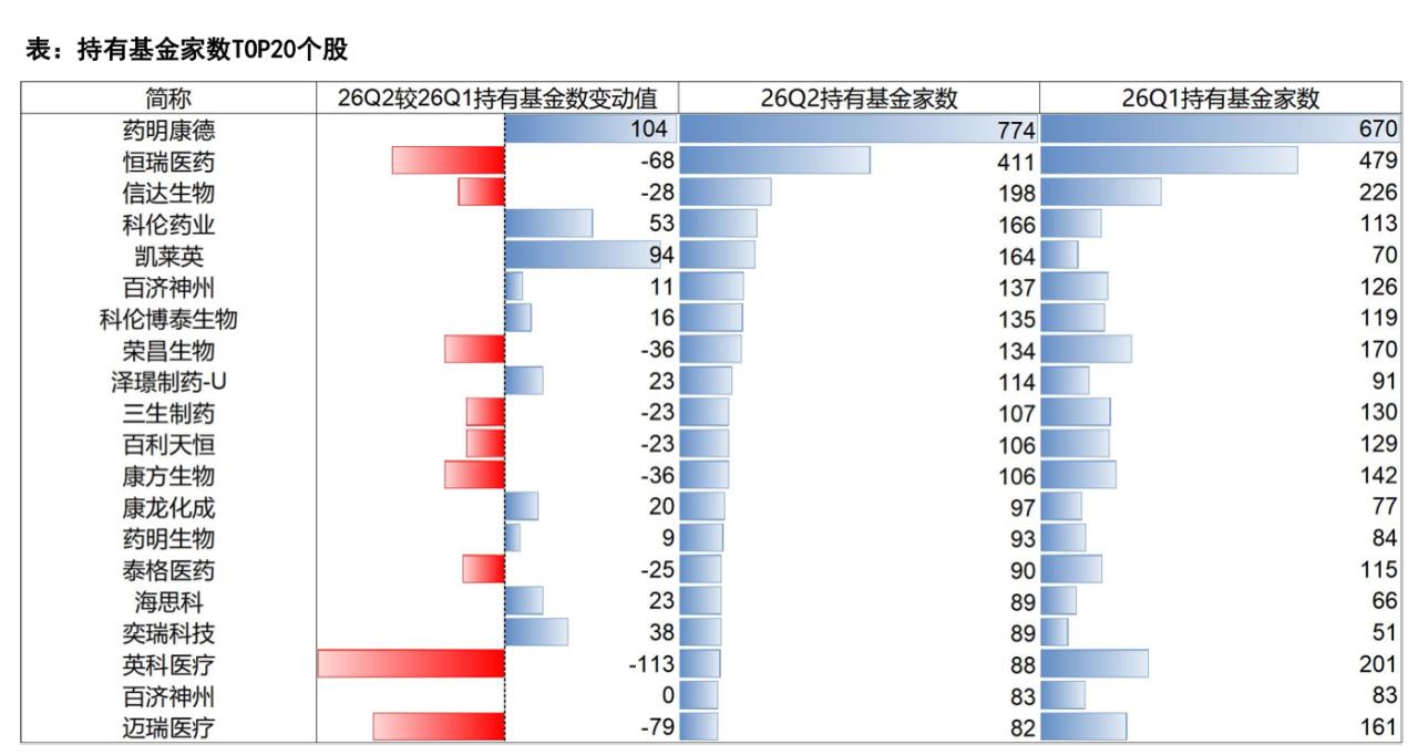 公募基金二季度医药行业只加仓了两个方向，一个是CXO，一个是生物制品，在主动型