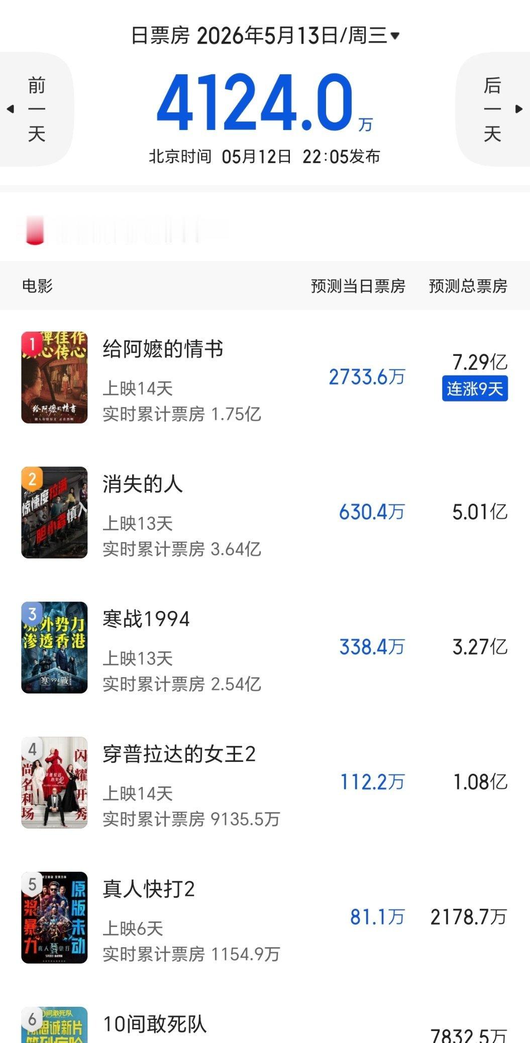 给阿嬷的情书票房预测暴涨到7.29亿了最终能到多少看本周末的发酵程度了