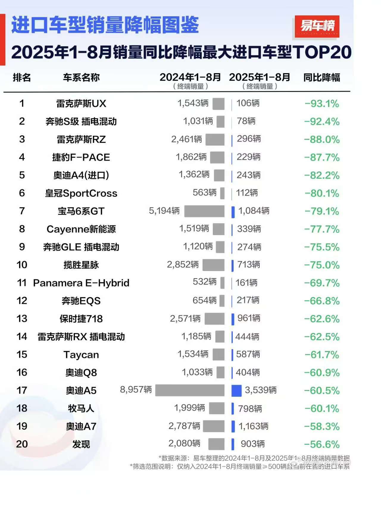 看看国产新能源车的大定、小定，进口车现在是真的惨​​​