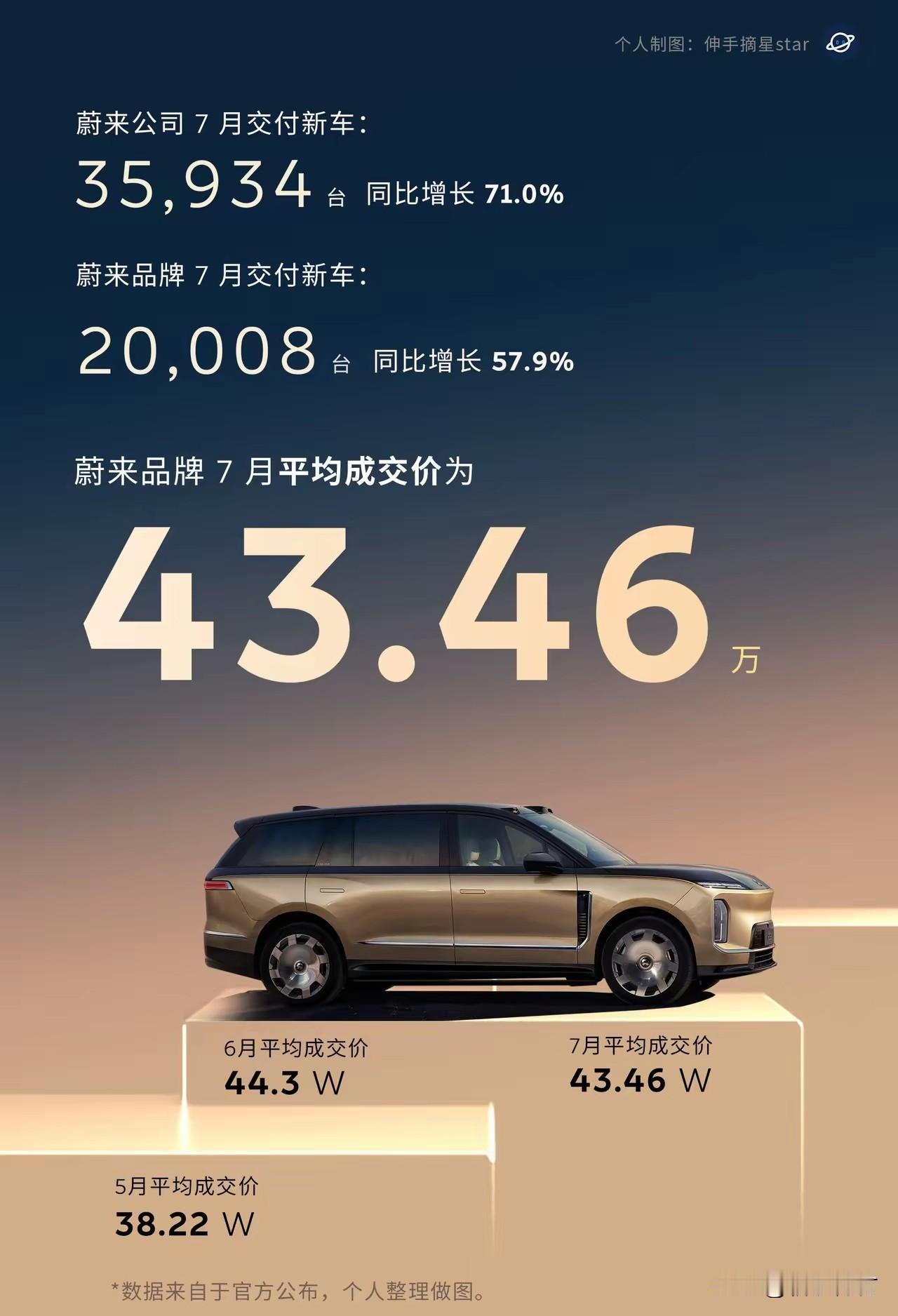 别人宣传销量蔚来宣传评论成交均价！这是什么心理？蔚来的海报还真是有意思，除了
