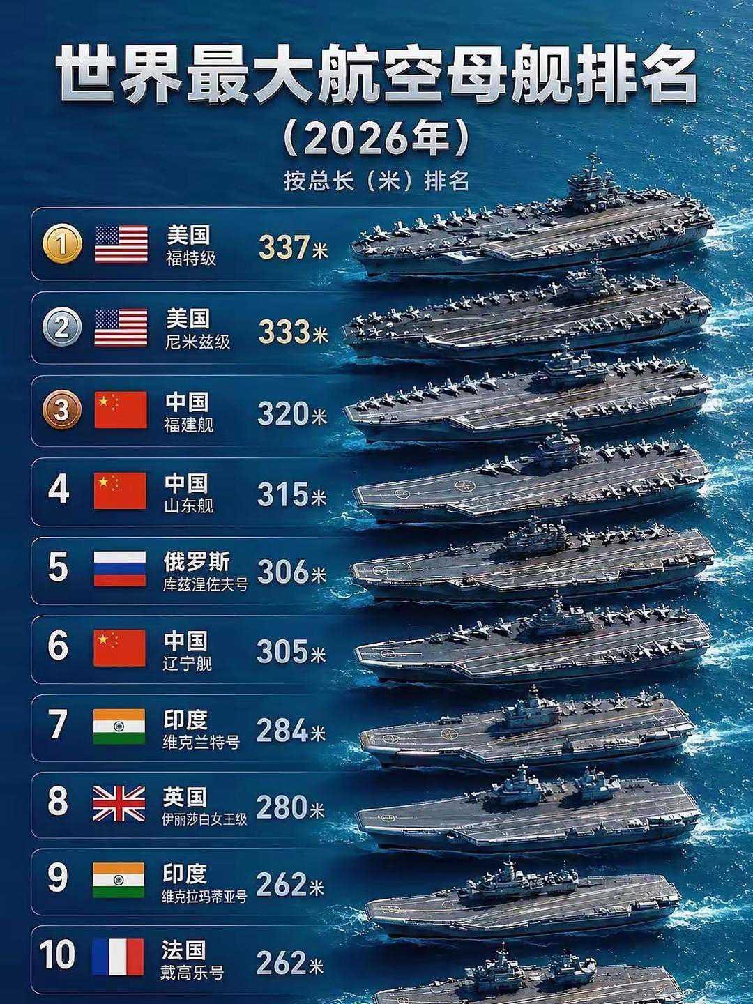 世界最大航空母舰排名
