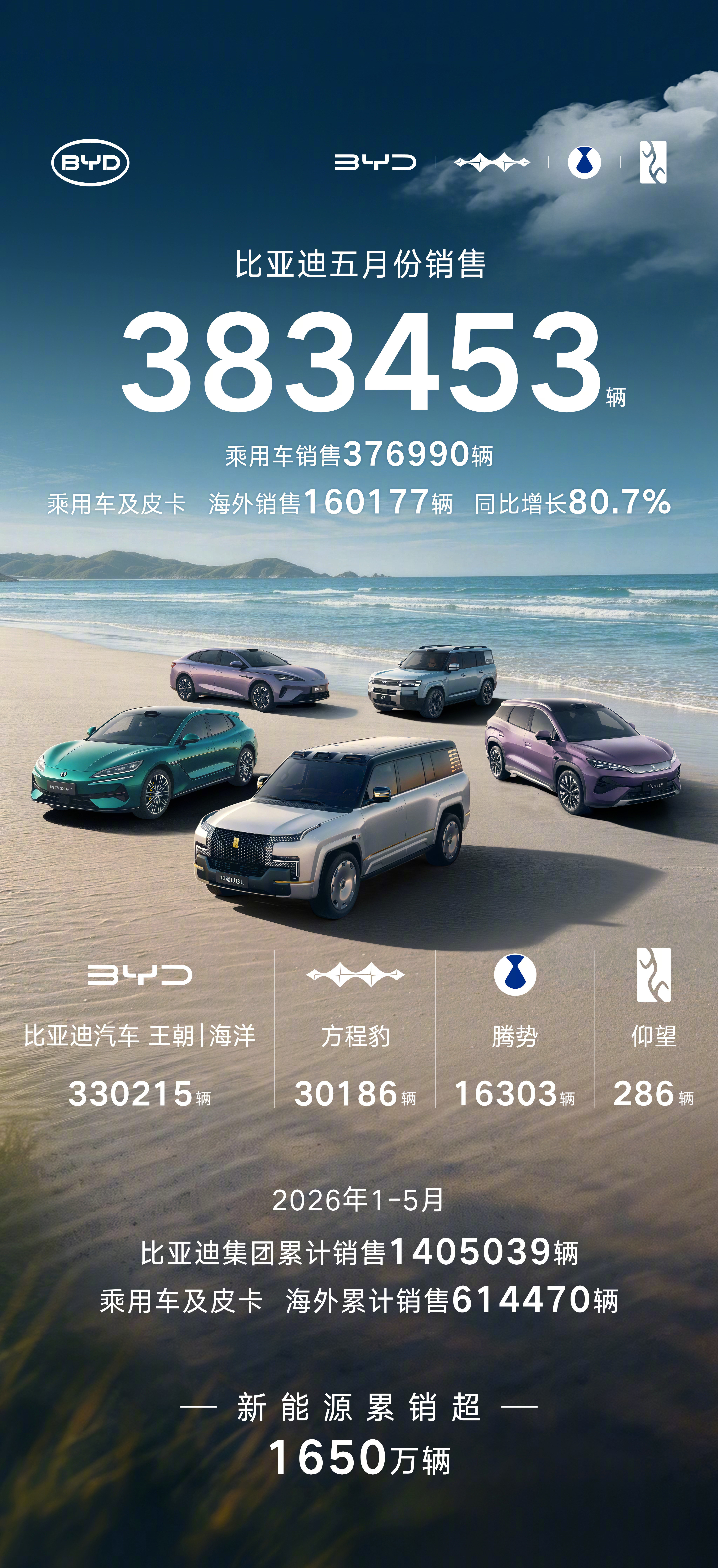 比亚迪汽车5月销量383453辆比亚迪这是直接打脸那些暴论汽车品牌啊！稳坐国