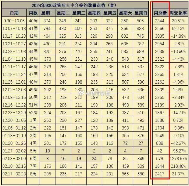 上周，北京大中介实时成交量已经恢复到去年11月的中上水平……