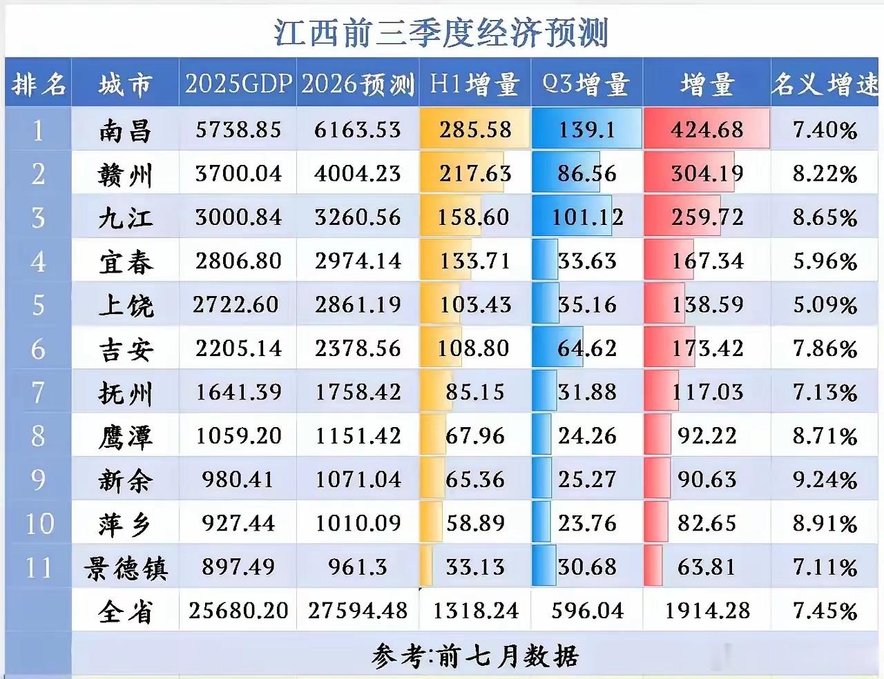 【江西各市前三季度GDP预测】​​​