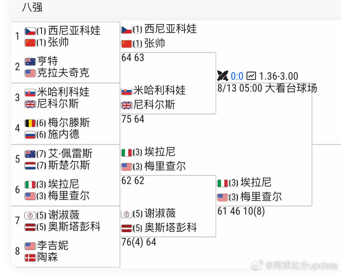 WTA1000🇨🇦多伦多站女双半决赛⏰05:00🇨🇳张帅/🇨🇿斯尼亚