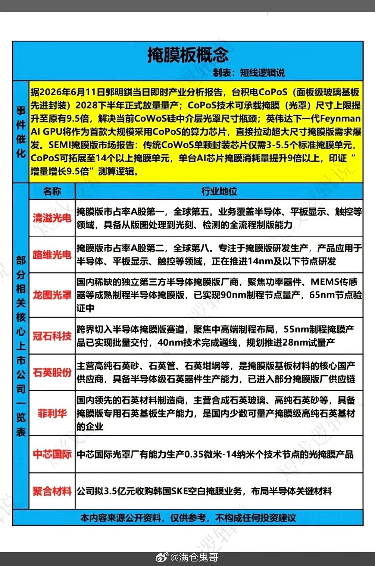 半导体材料——掩膜版概念！掩膜版是芯片和屏幕制造里的"精密底片"，光刻机靠它把电