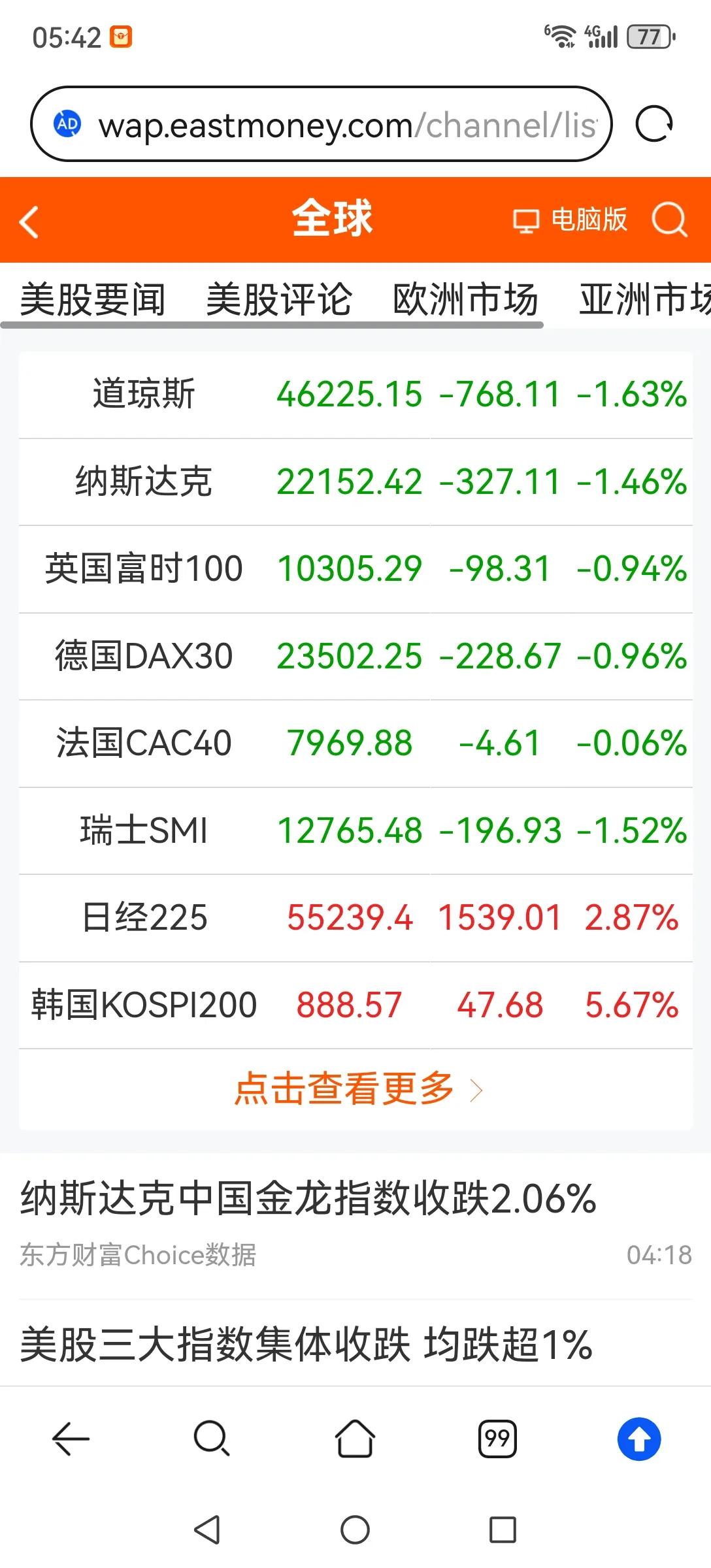 今天又悬了！一觉醒来，美股大跌，A50也跌超1%。昨天A股尾盘上拉收一根吊颈线（