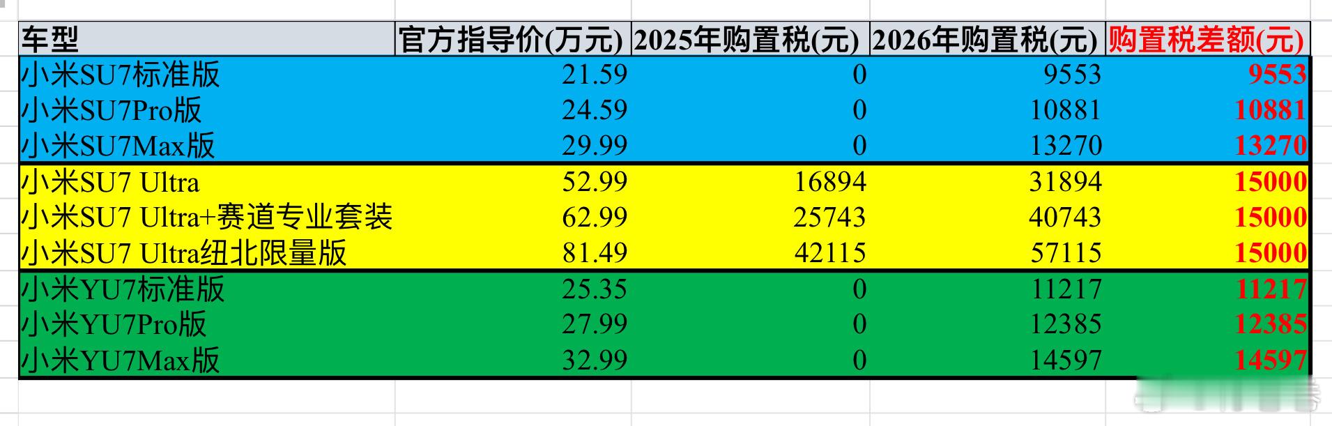 小米兜底购置税还剩最后两天了哦…卷卷最推荐的还是YU7，很多功能都是全系标配，感