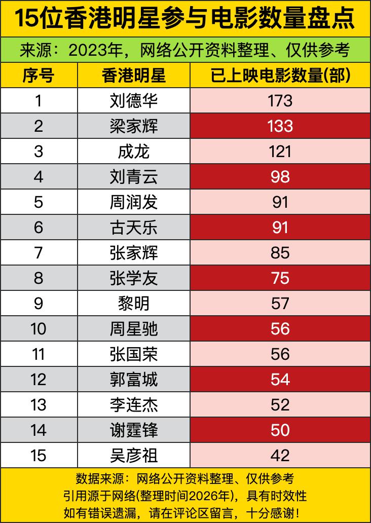 刘德华这173部的战绩，完全是把“港片圈铁人”的标签焊死了，从跑龙套的新人一路熬