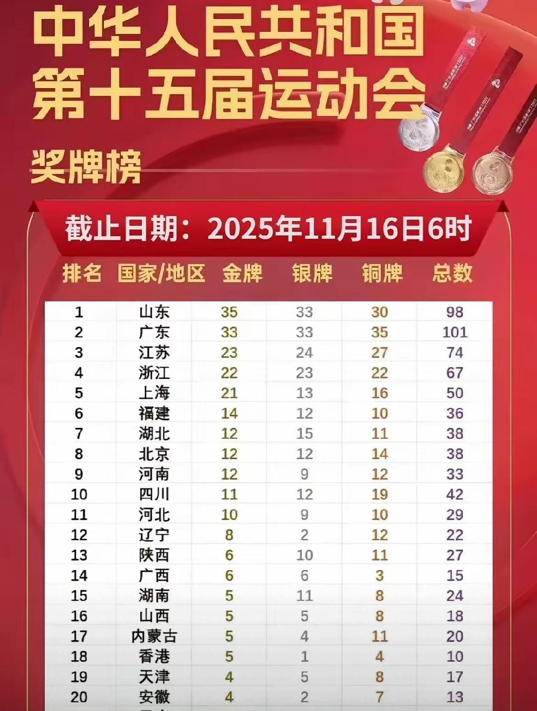 想当年在全运会上辽宁可是跟山东、广东争夺金牌榜第1名的水准。现在看来山东、广东的