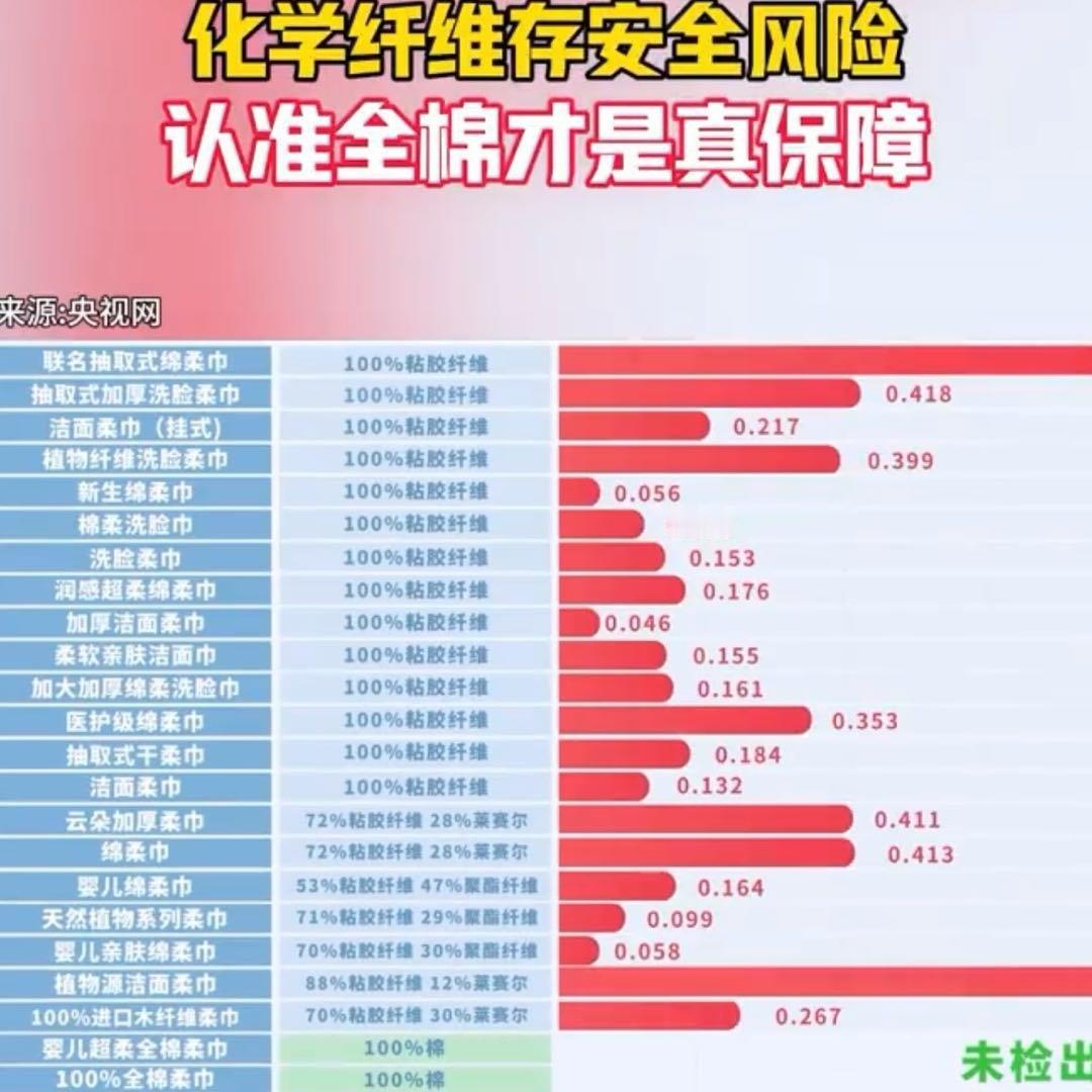 最近一则关于洗脸巾的检测结果让不少爱美人士慌了神——市面上23款热门洗脸巾中，有