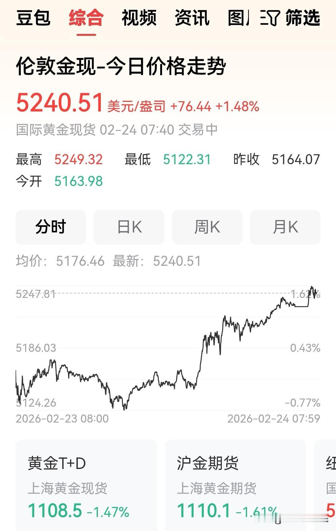 伦敦金昨天（2月23日）的走势“势不可挡”，直接突破了5240美元/盎司的大