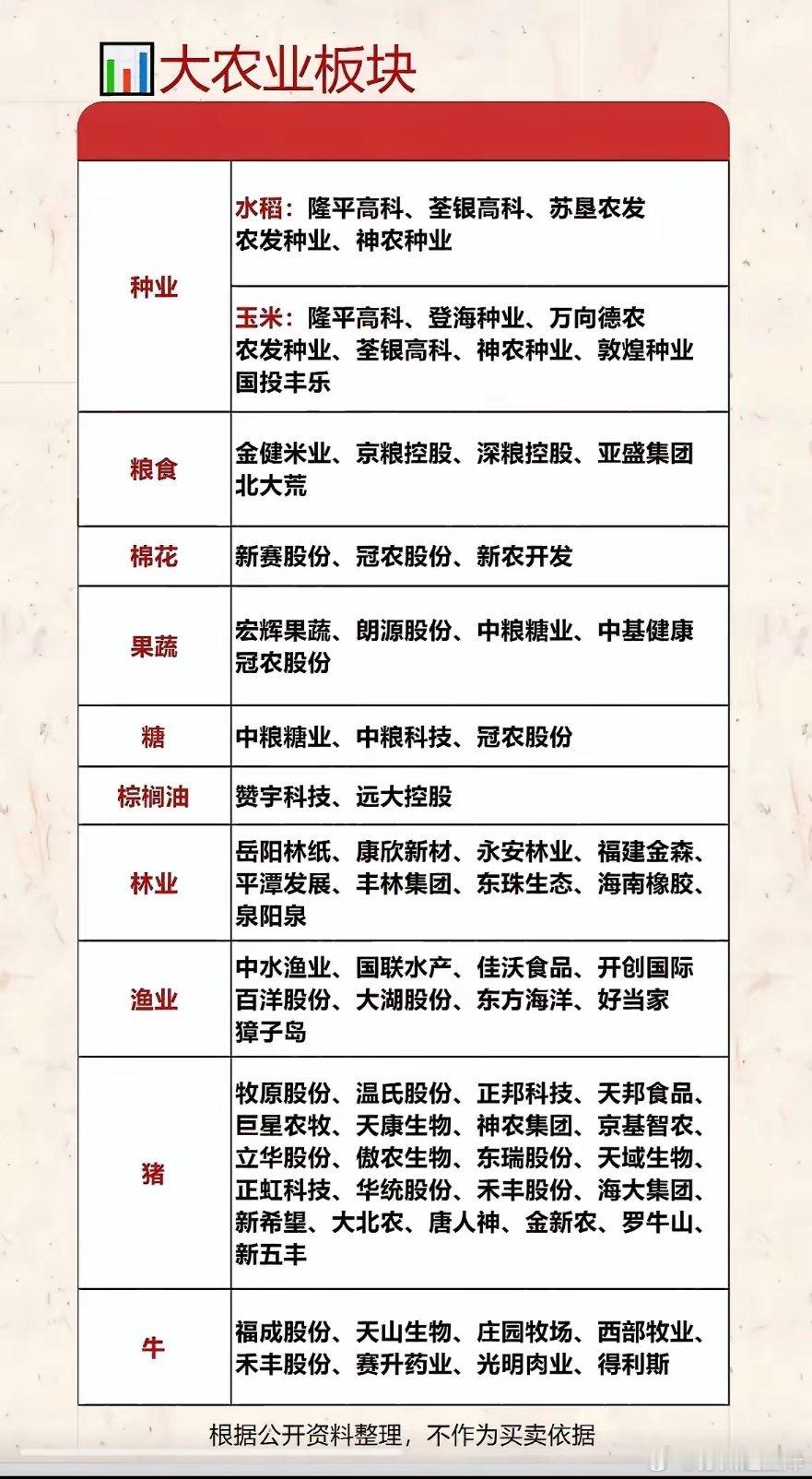 大农业板块公司名单整理。最近整理了大农业板块的核心公司名单，按细分赛道捋完才发现