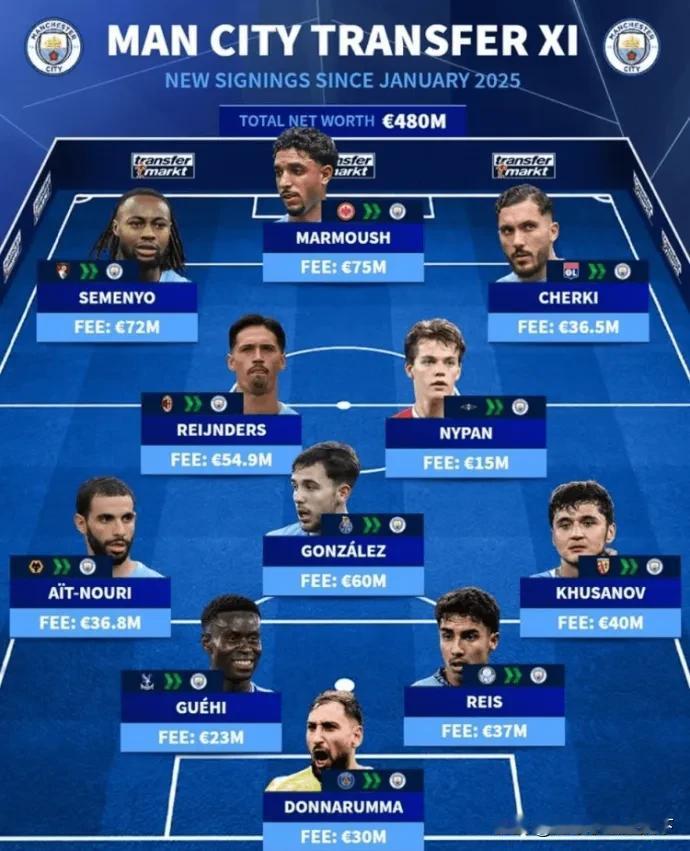 曼城是真土豪啊！1年内豪掷4.8亿买套首发阵容。塞梅尼奥、格伊，多纳鲁马全是高级