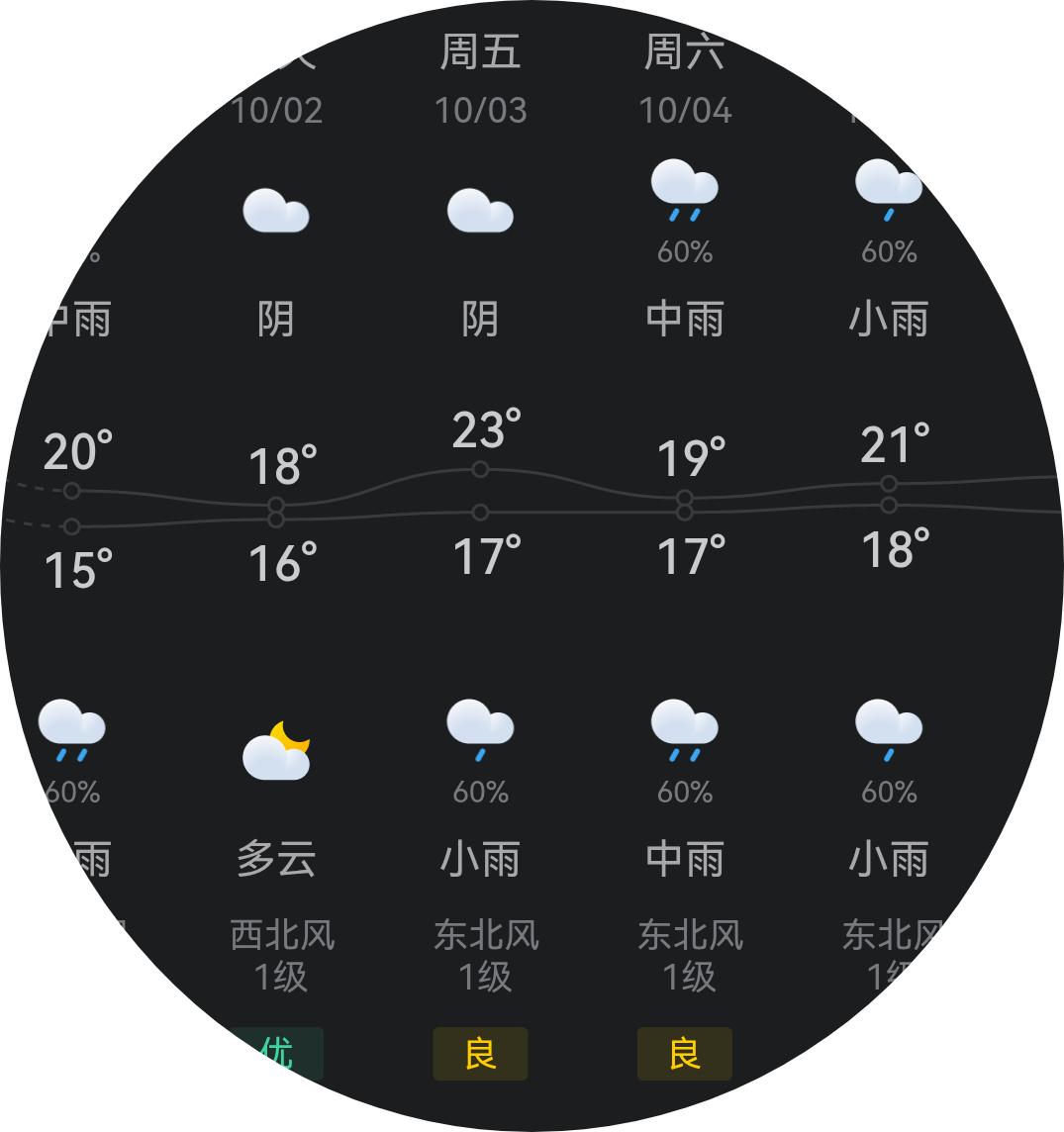 今年国庆，洛阳旅游业恐怕不太乐观。从十月一号至八号，有7天会下雨，连绵阴雨将严