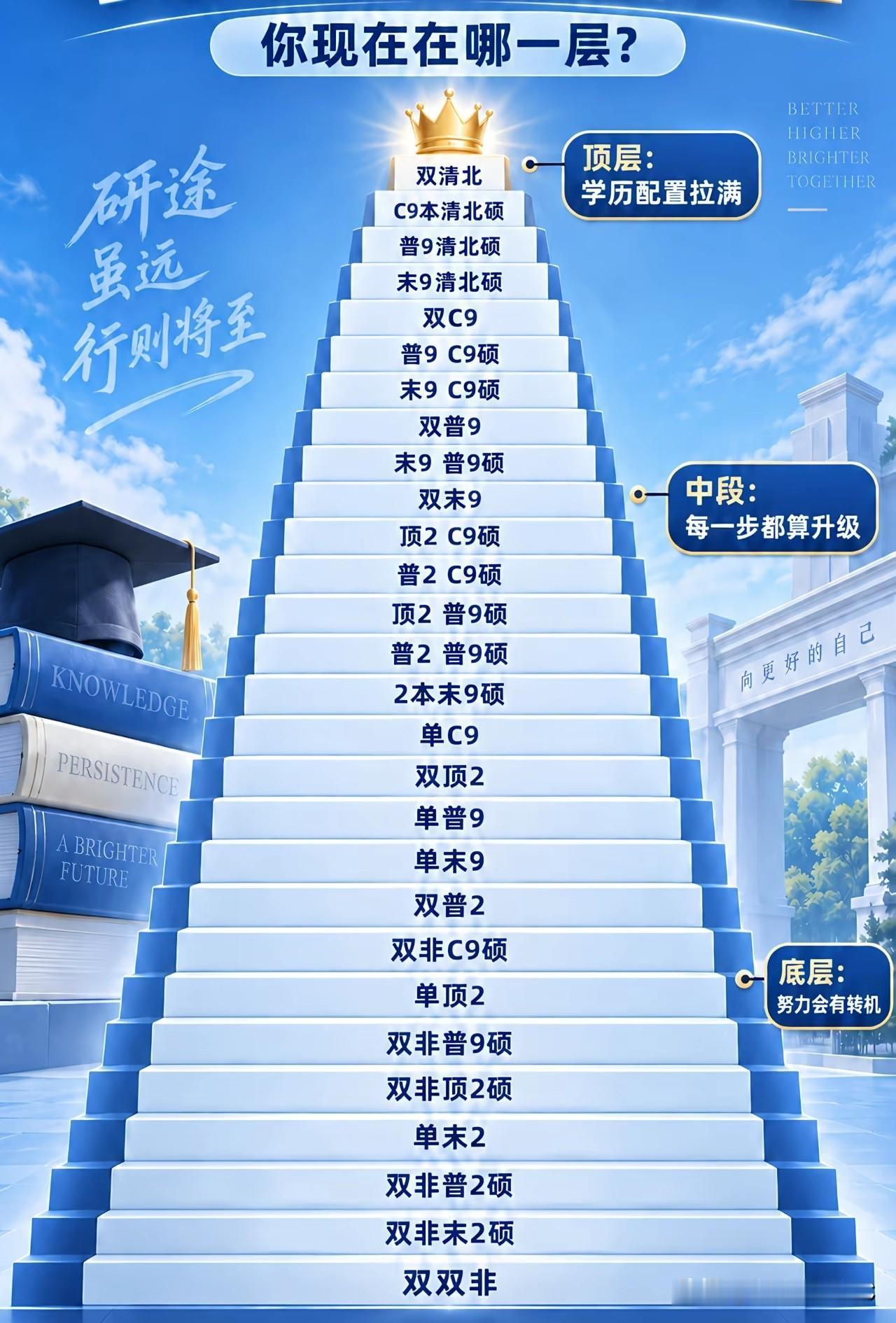 一张"研究生学历金字塔"流出：29层，你在第几层？一张"研究生学历金字塔"的