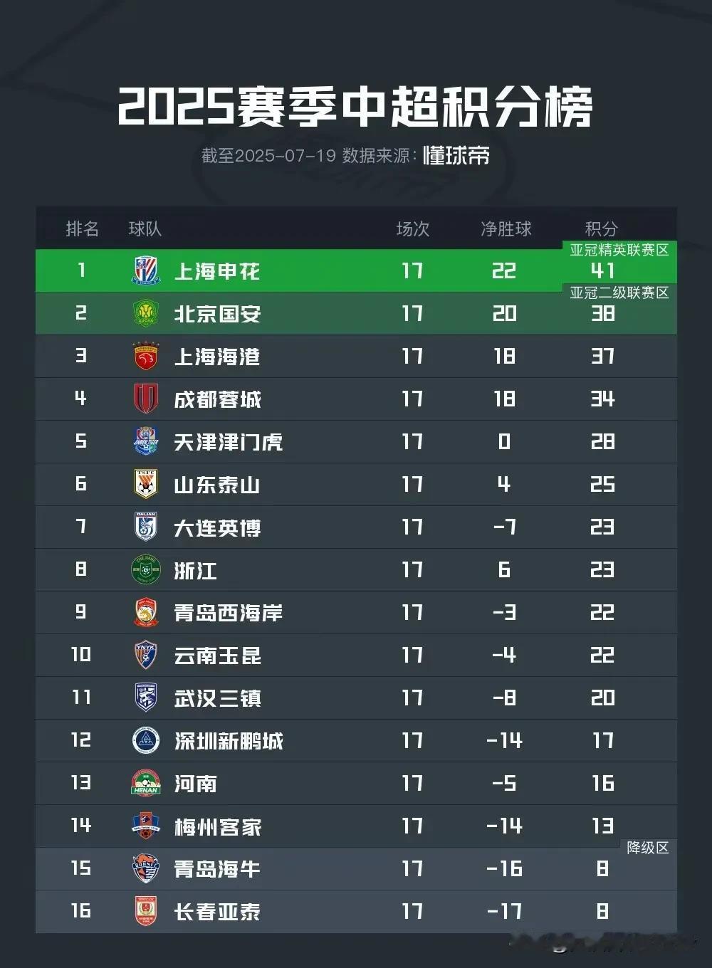 三足鼎立变成二强争霸了，上海申花重回中超领头羊位置，申花3比1战胜北京国安，冠军