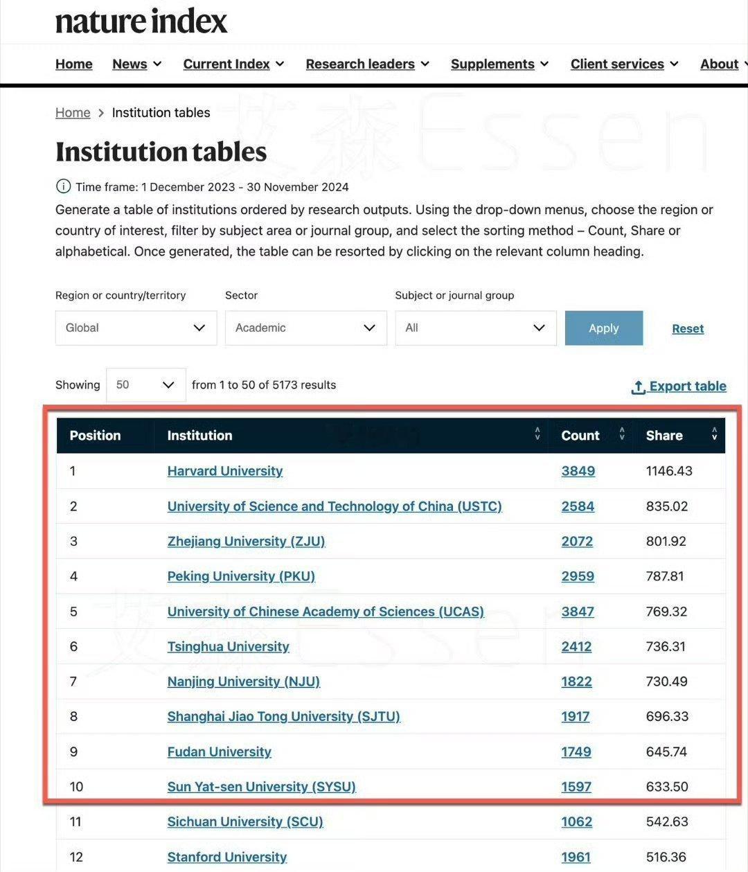 时代变了，世界科研大学排名中国大学排列最前第二名到11名全是中国大学！国内的大学