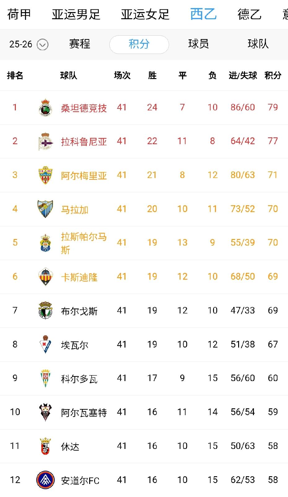 超级拉科回来了，时隔8年拉科鲁尼亚重返西甲！拉科鲁尼亚降到西乙后，还有一次从西乙