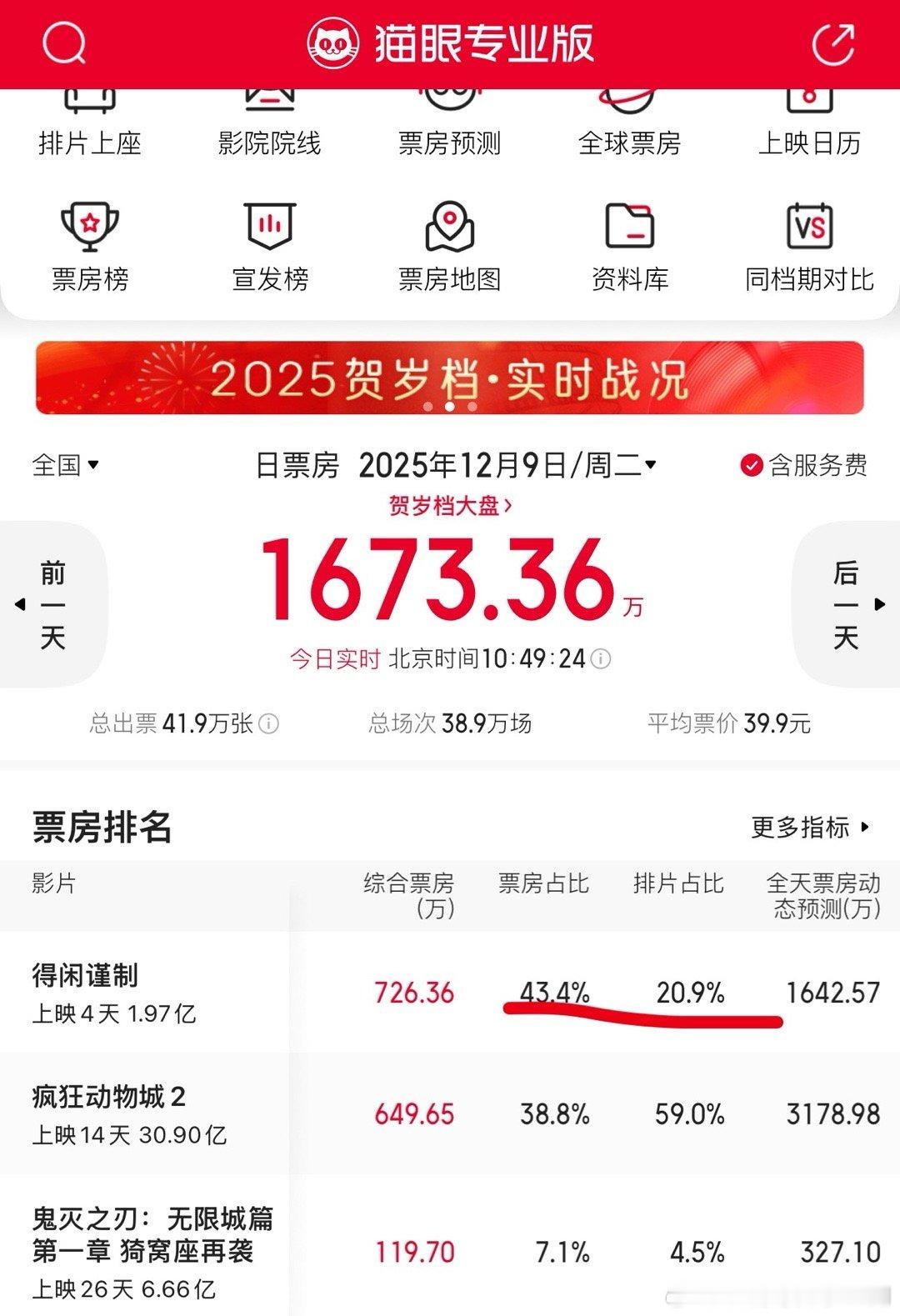 得闲谨制票房连涨预估票房3.45亿了，20%的排片占了43%的票房，现在也没人