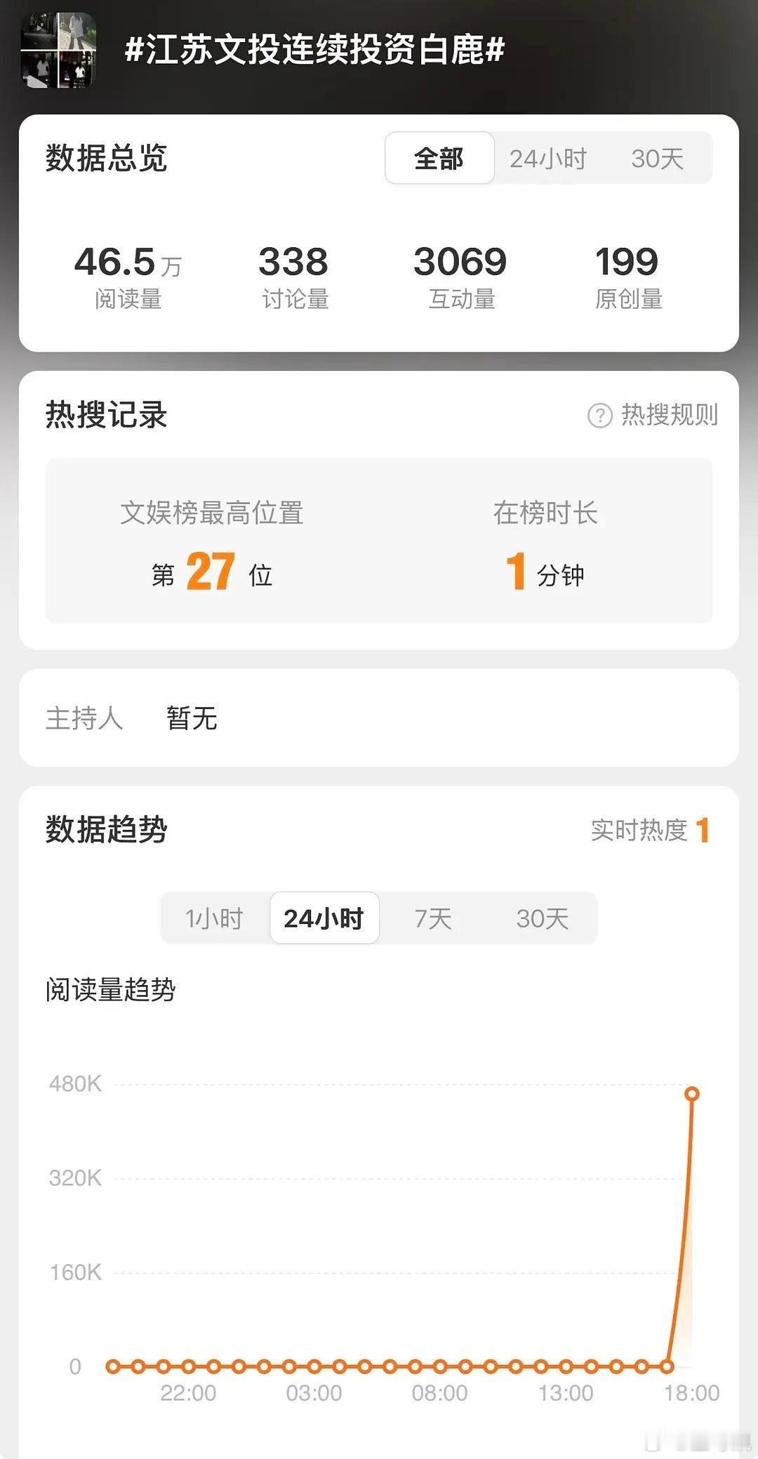 白鹿黑热搜秒没只上榜了一分钟