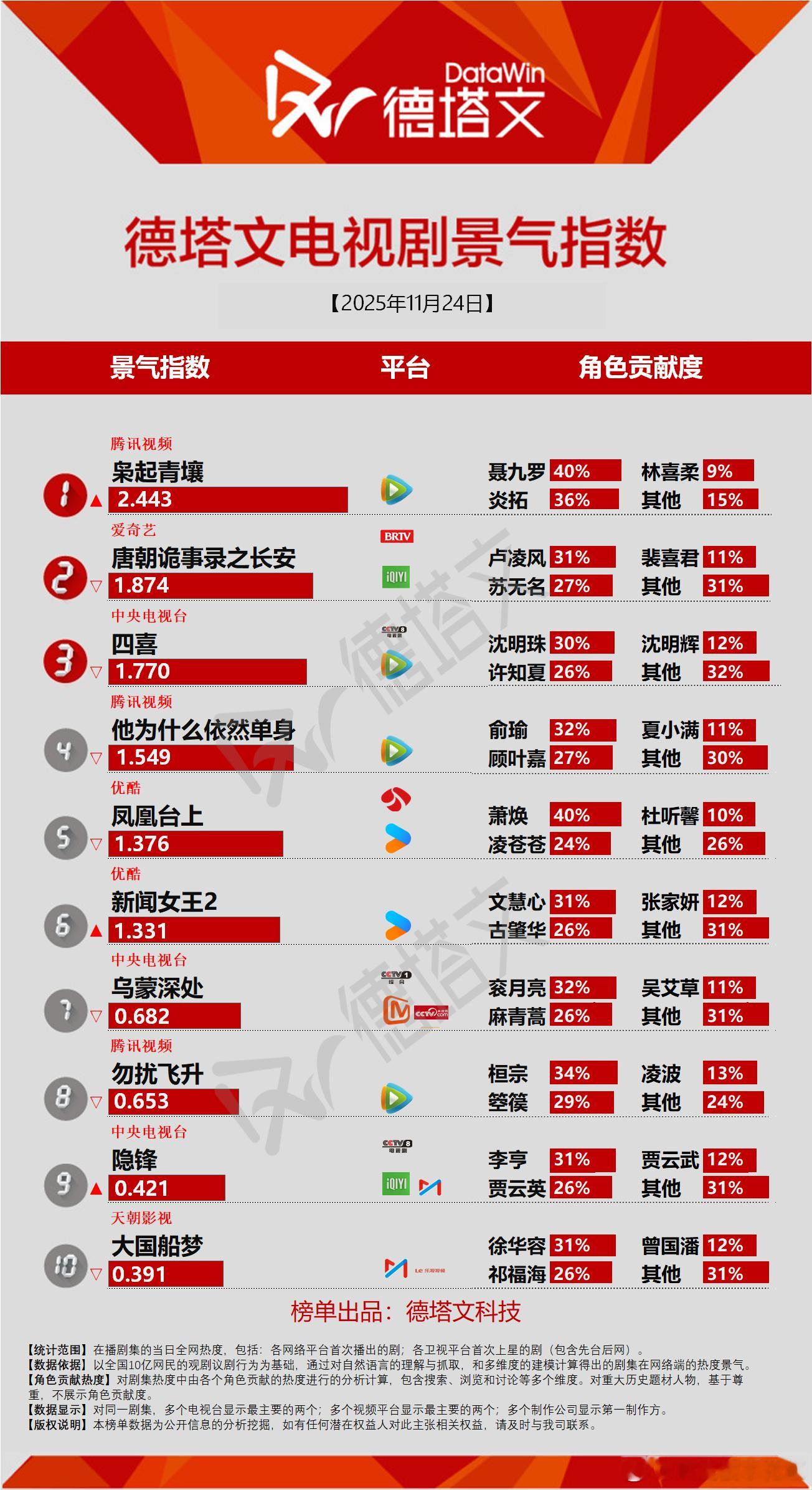 11月24日德塔文景气指数枭起这势头比唐诡猛多了，但是其他数据都不如唐诡，只能说