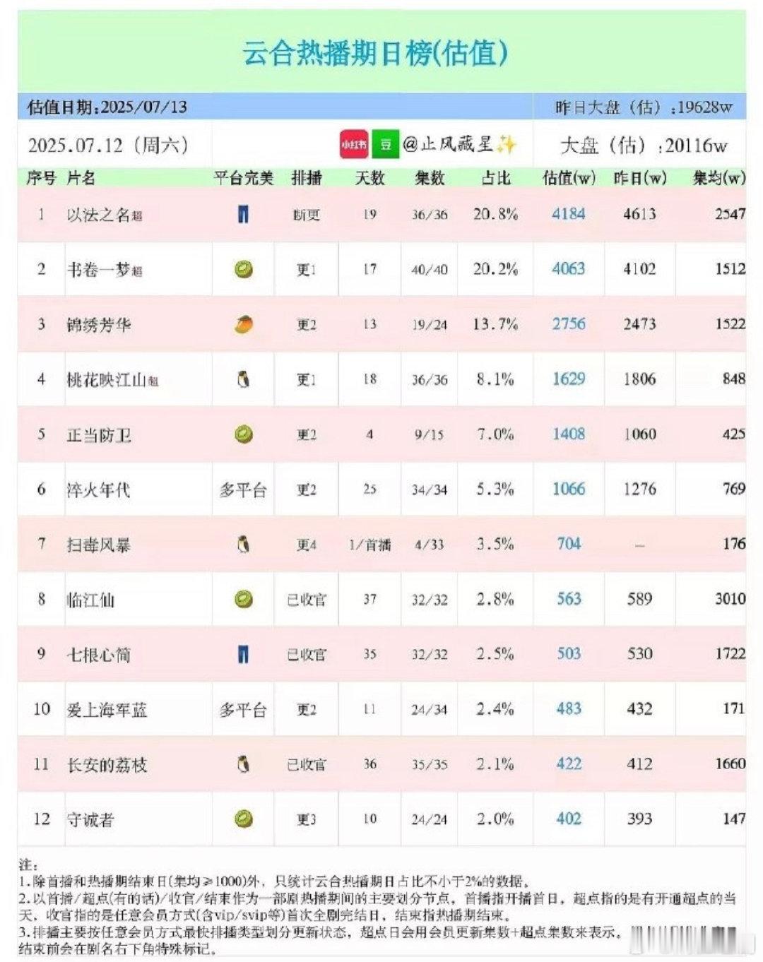 白鹿曾舜晞临江仙集均3000+的含金量还在上升，还没播完，已经是爱奇艺今年第一了