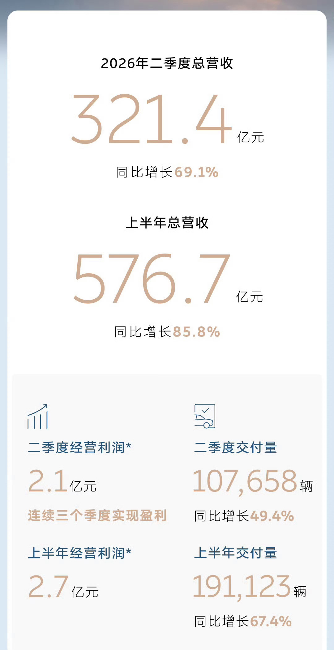 蔚来今年全年盈利是板上钉钉内部外部主观客观上都不允许再亏损了蔚来汽车蔚
