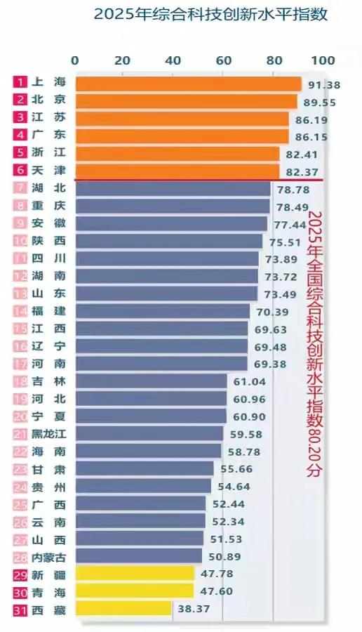 长三角的科创实力，从头到尾其实都在讲一个字：强。可以说“无短板、无偏科、无洼