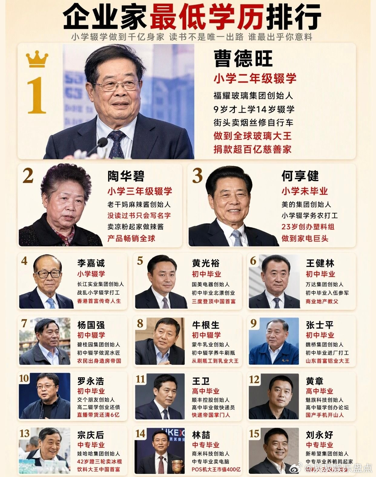 小学辍学到千亿身家，谁最出乎你的意料？曹德旺陶华碧何享健李嘉诚王健林​