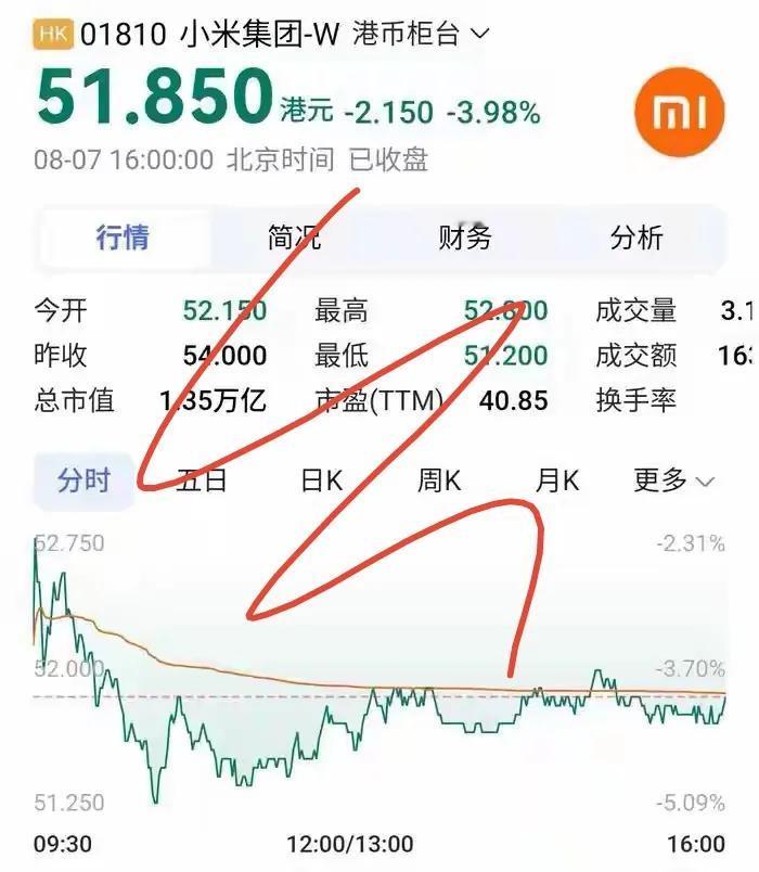 500亿蒸发真相：雷军的造车铁蹄，踩碎了小米的估值城墙8月7日，小米股价