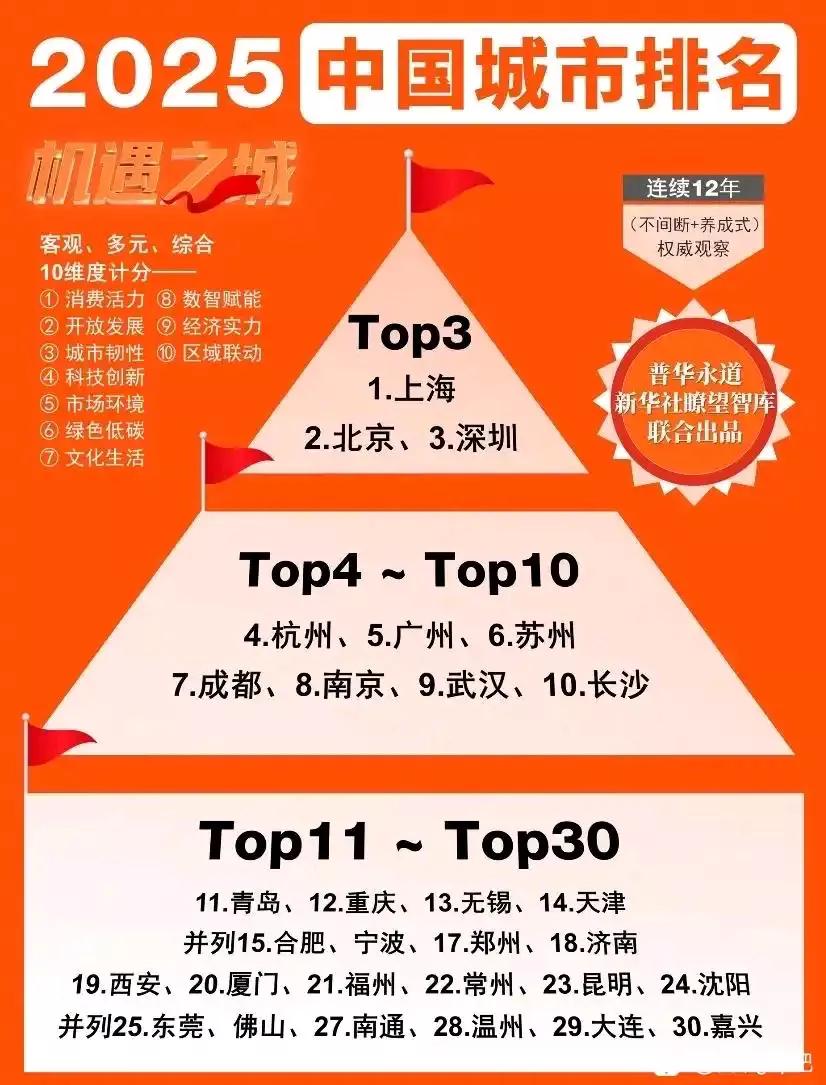 城市大排名，更新中！！！青岛：10名之外。苏州：10名之内。位列前10的，广东