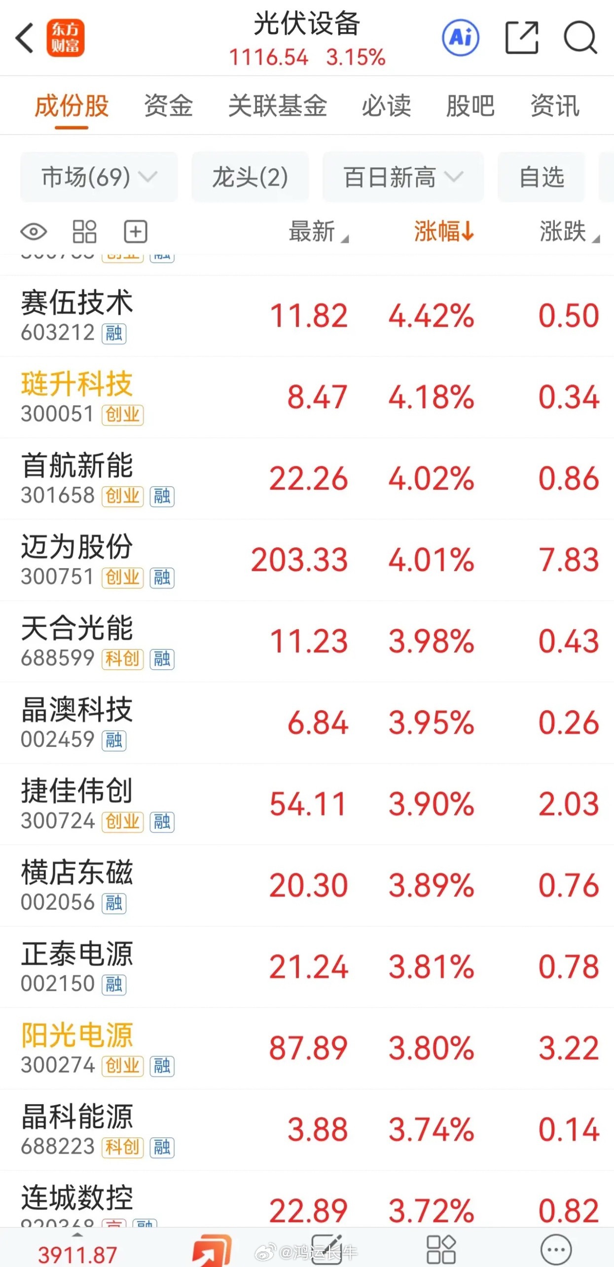 收盘看了，光伏设备板块涨了3.15%，66只票全红，搞得像大牛市似的。评论区已经