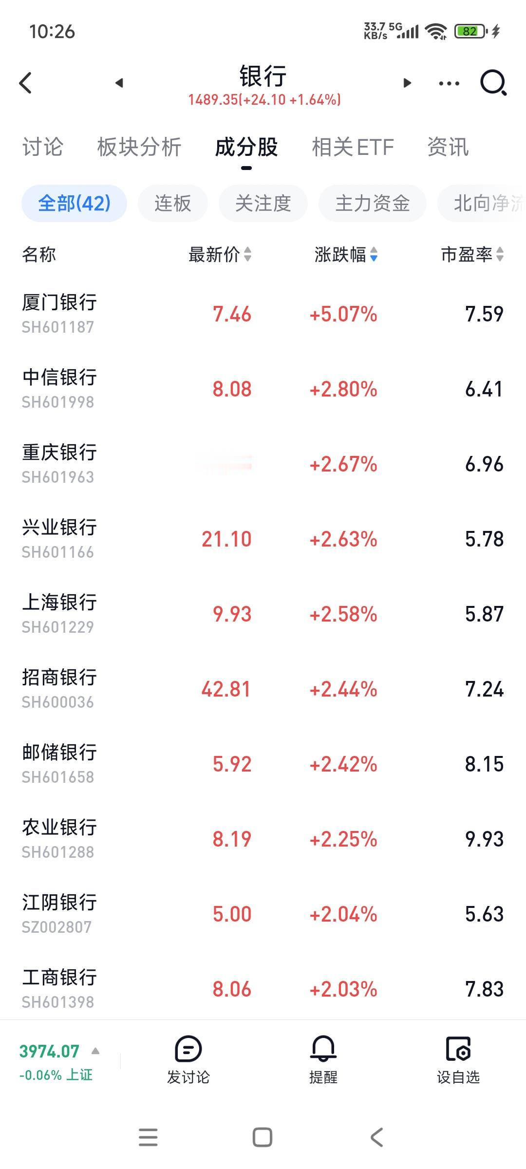 又回到了上半年的行情，只涨银行[捂脸哭]...科技股可以继续调整了，有银行在，上证
