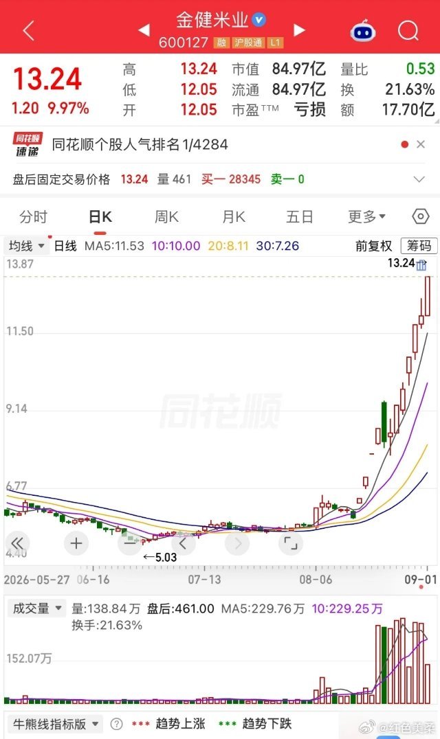 这几天我朋友，和几个铁粉走路都是飘的。6块4买了5万股金健米业，一个20万，一个