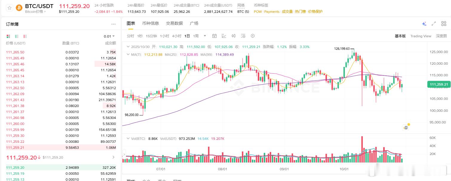 比特币从日线级别来看，昨晚受鲍威尔讲话偏鹰的影响，出现了下跌，目前已经开始探底回