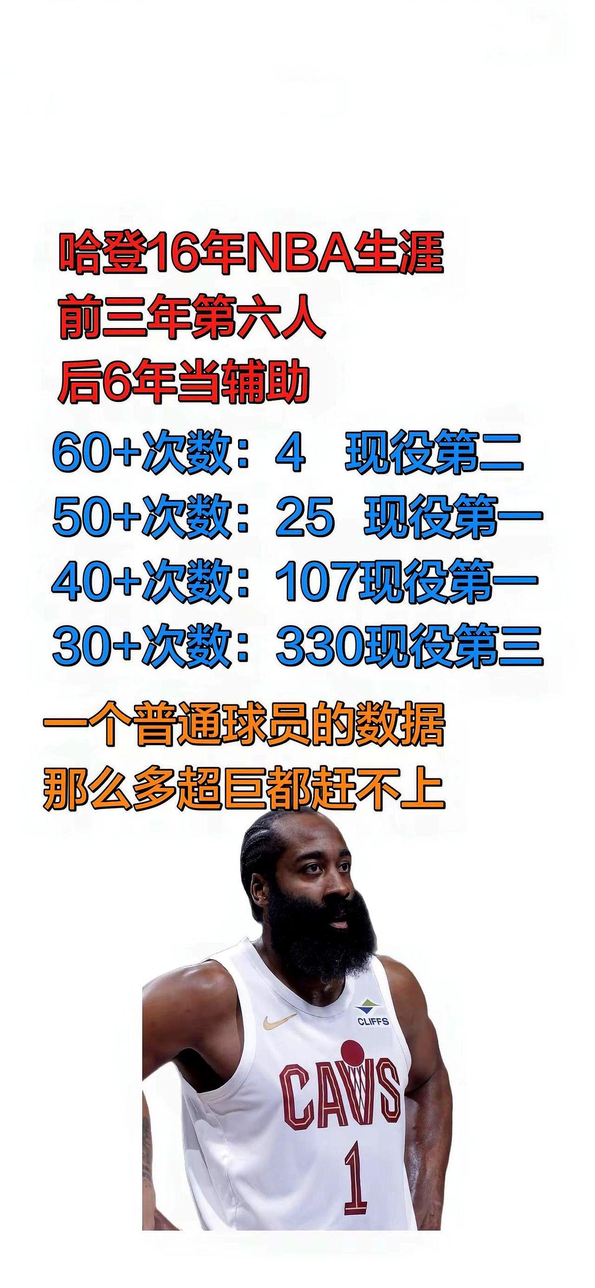 都说哈登只是个普通球员？这数据有点打脸了。现役球员里，单场砍下40分以上的次