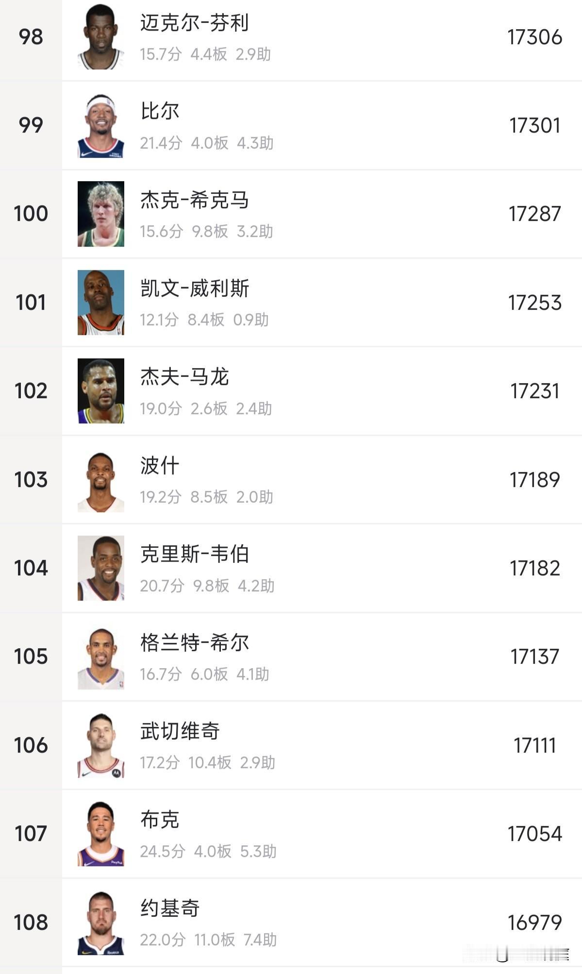 周末掘金主场对阵火箭，我们一起见证约基奇生涯总得分突破17000分大关，目前还差