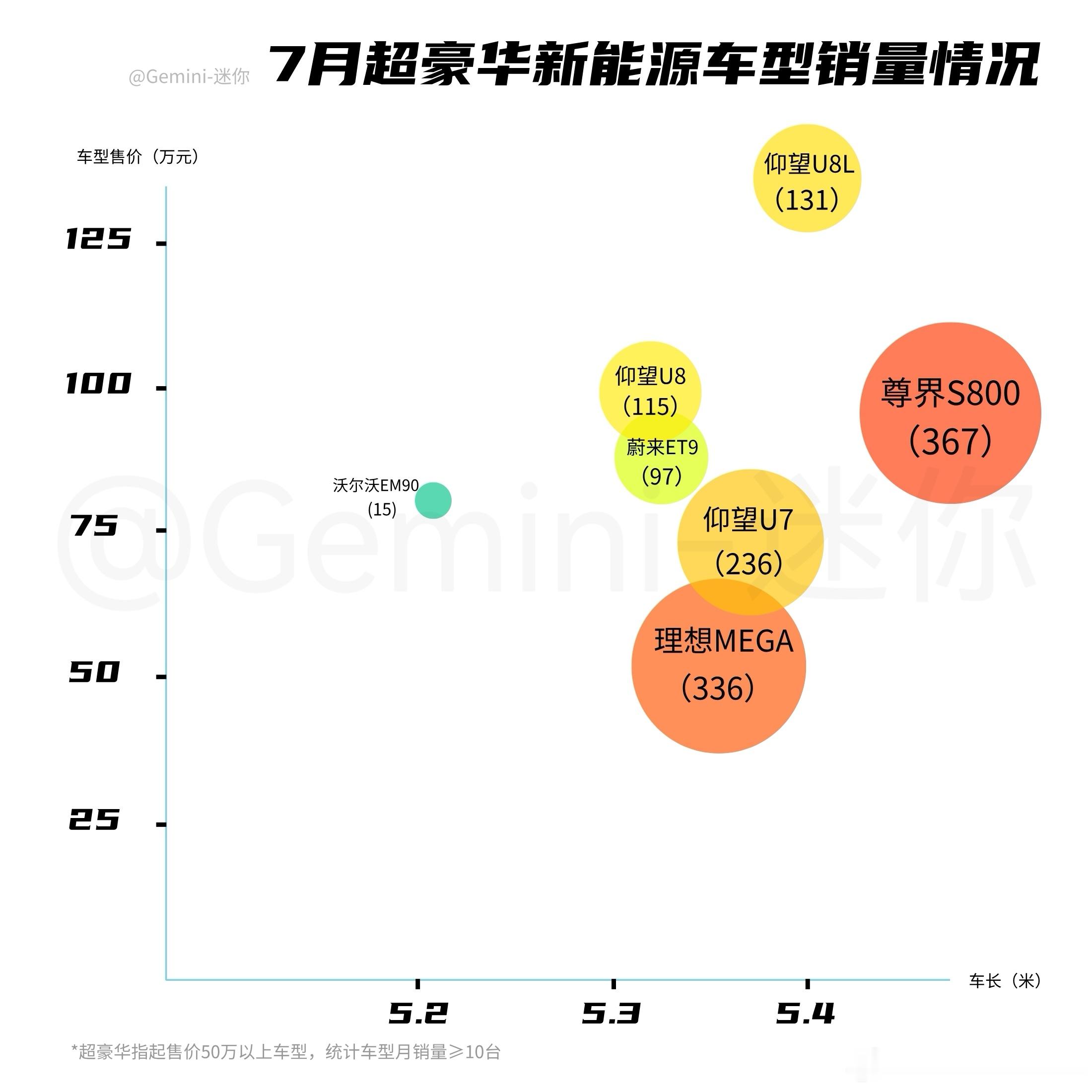 7月超豪华新能源车型销量情况：单一车型销冠依旧为尊界S800，但仅有巅峰期的1/