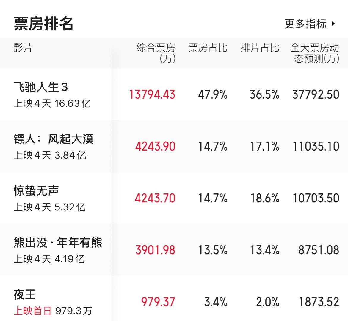 初四《镖人》的实时票房已经超过《惊蛰无声》来到了第二位。