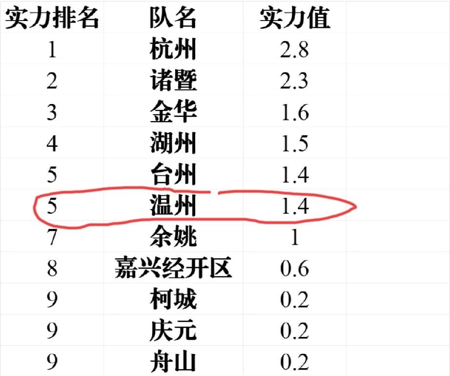 浙ba实力排名。这样的排名你认可吗？A组前三名:杭州诸暨金华B组前三名: