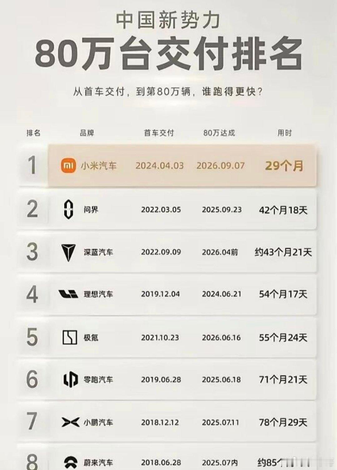这样来看，小米这80万交付，含金量十足啊​