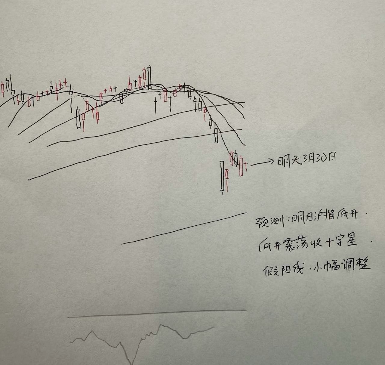 明天A股怎么走？到底是涨是跌？我做了一个大胆的判断不得不说，最近A股市场，包括美