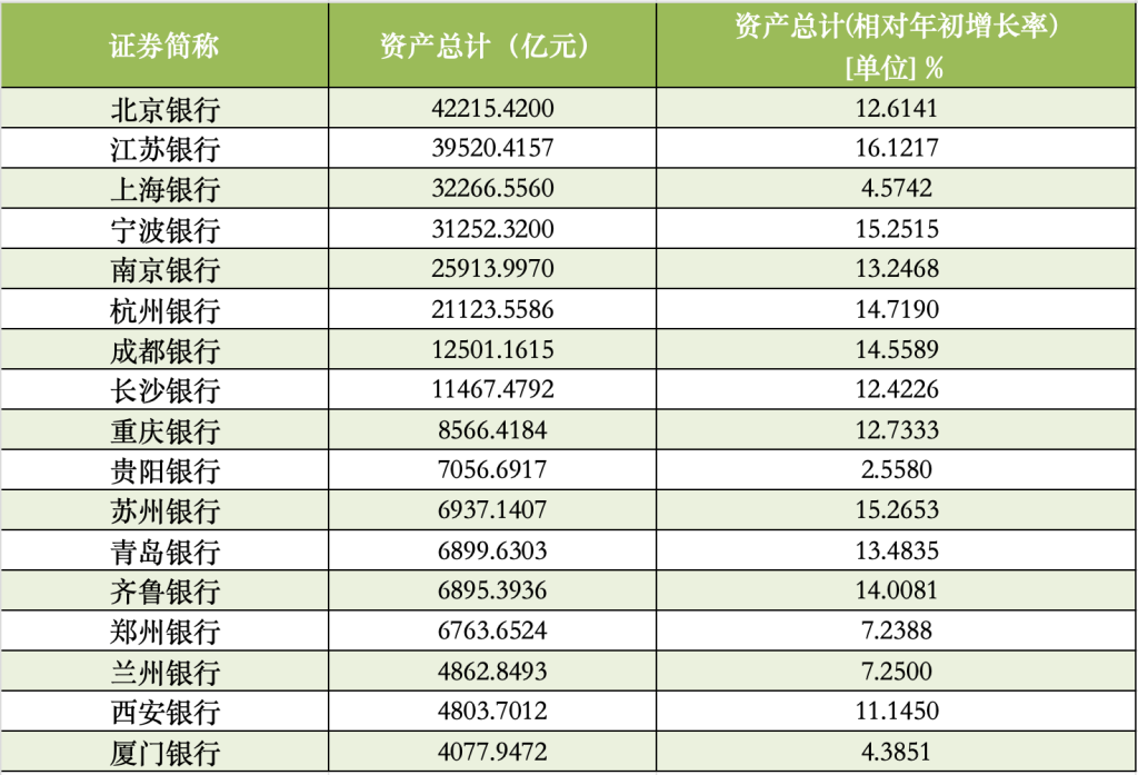 17家城商行去年年报盘点: 西安银行营收增速领跑, 青岛银行净利增速领跑