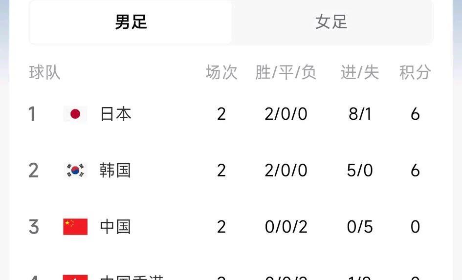 足球东亚杯#国足东亚杯#结束前两轮的比赛，男足前两轮0比3不到韩国，0比2不敌