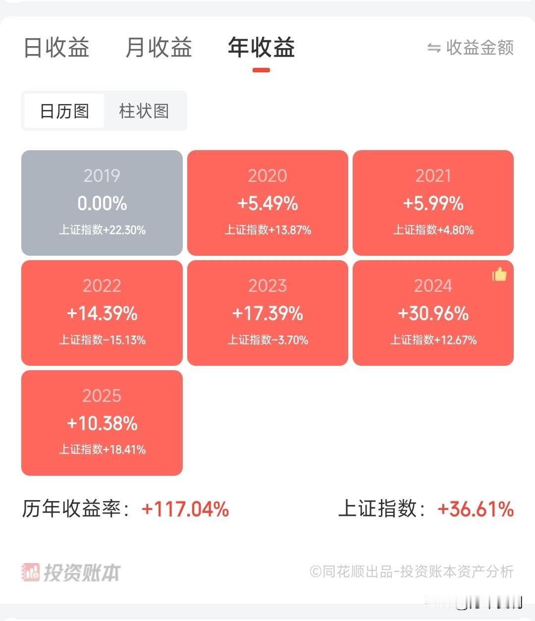自2020年6月19日投资以来历年收益情况：2020年5.49%2021