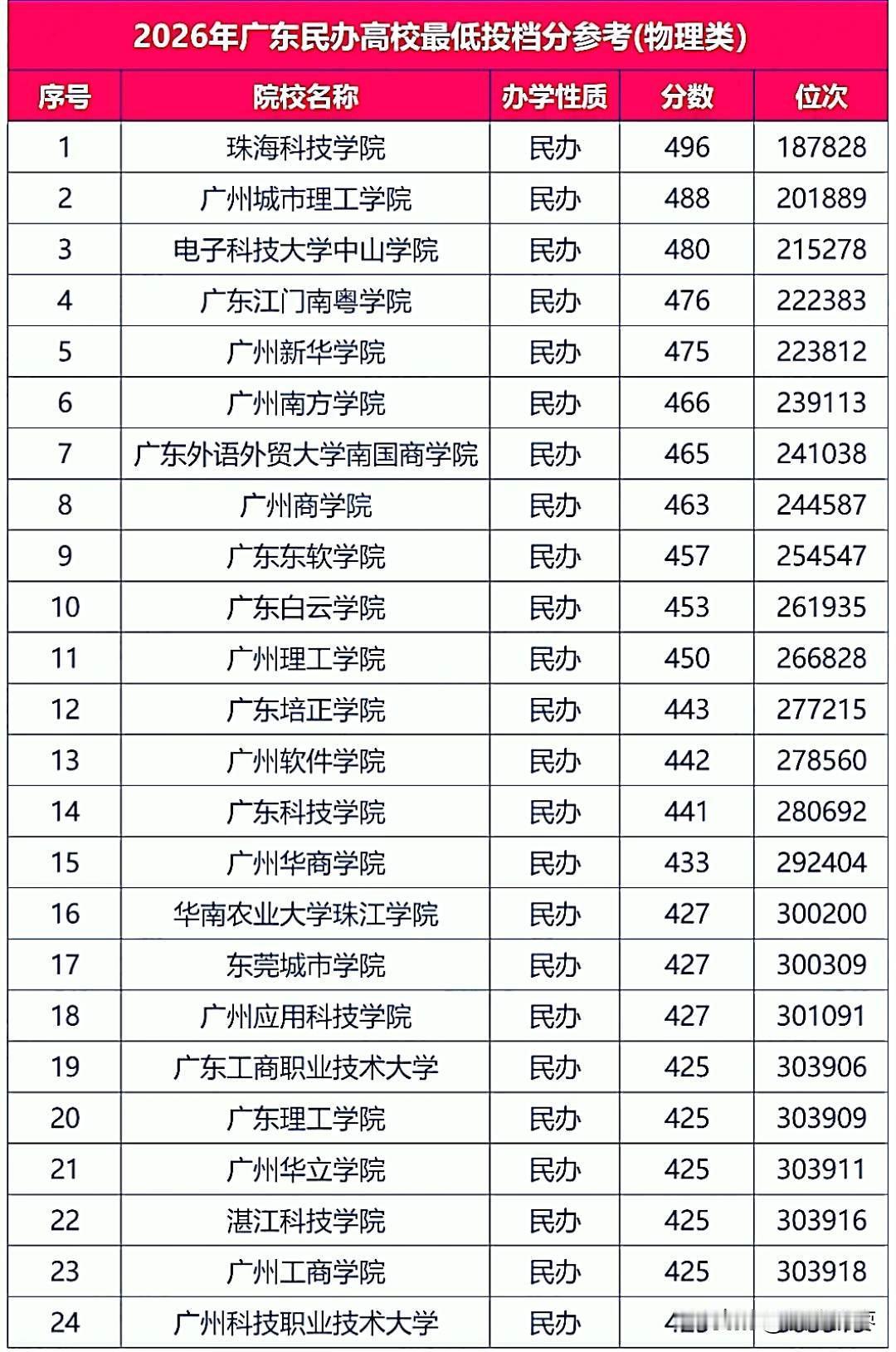 2026年广东省民办高校投档分，珠海科技学院物理类496分，历史类506分，双第