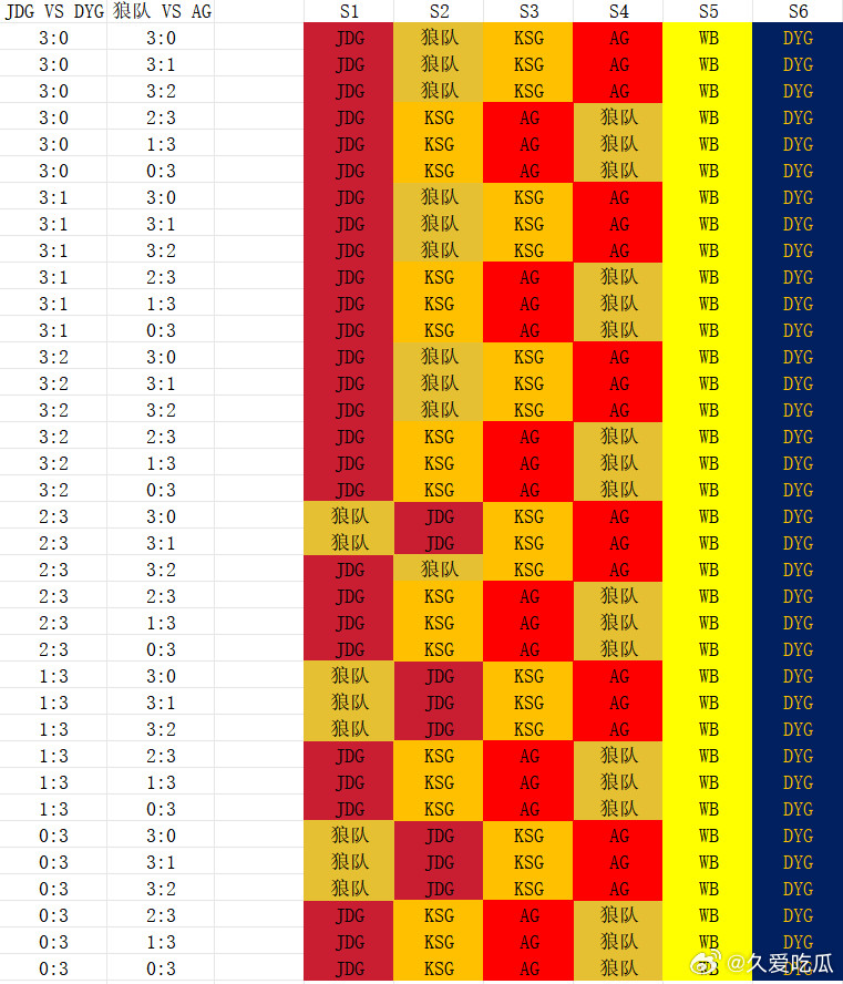 瓜友速报目前S组排名的可能性*JDG赢则S1，同时狼和AG的胜者对战KSG，败